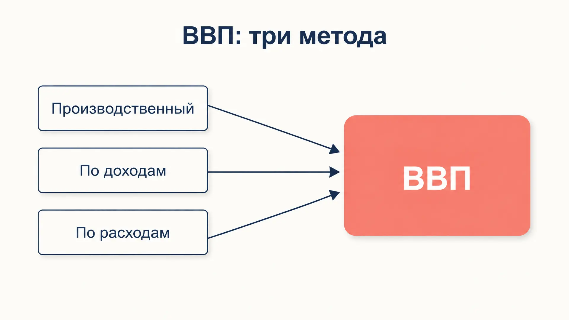 ВВП: методы расчёта и почему итоги сходятся