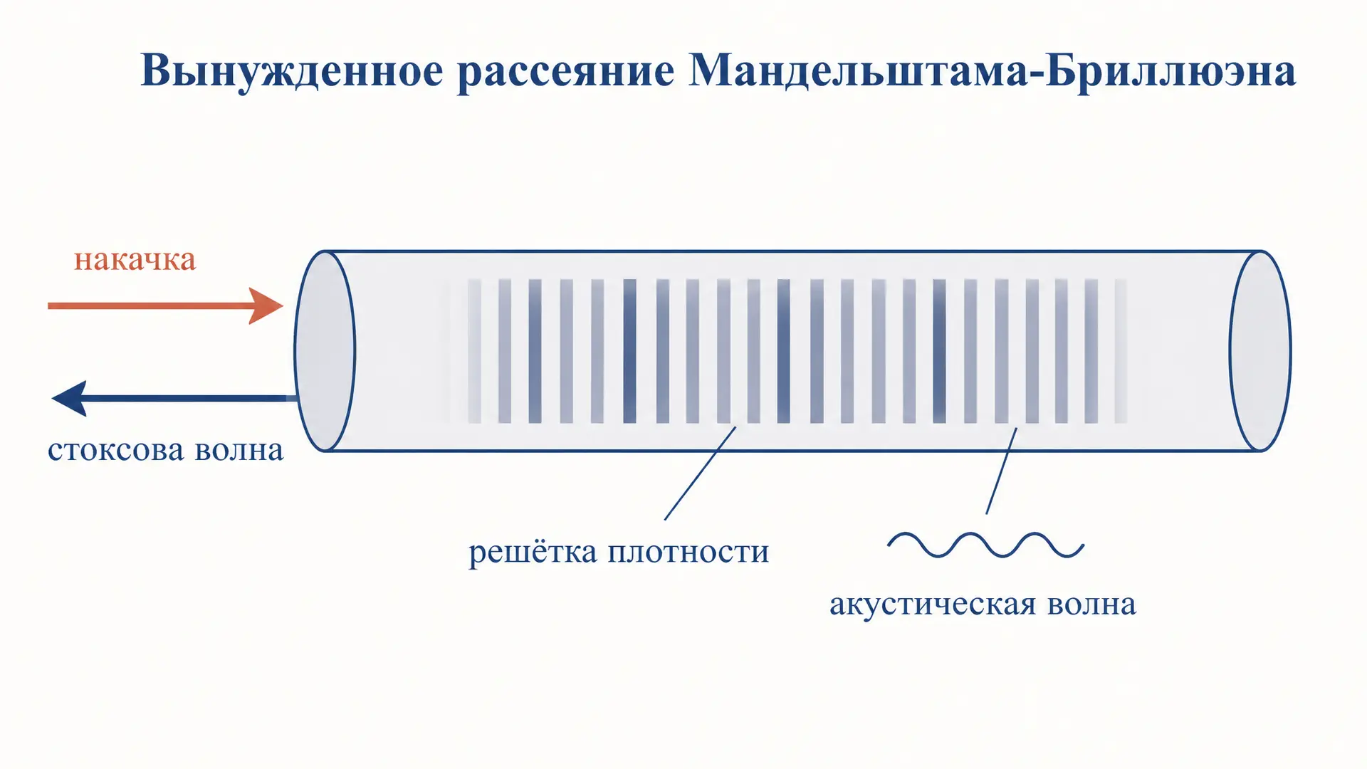 Вынужденное рассеяние Мандельштама-Бриллюэна