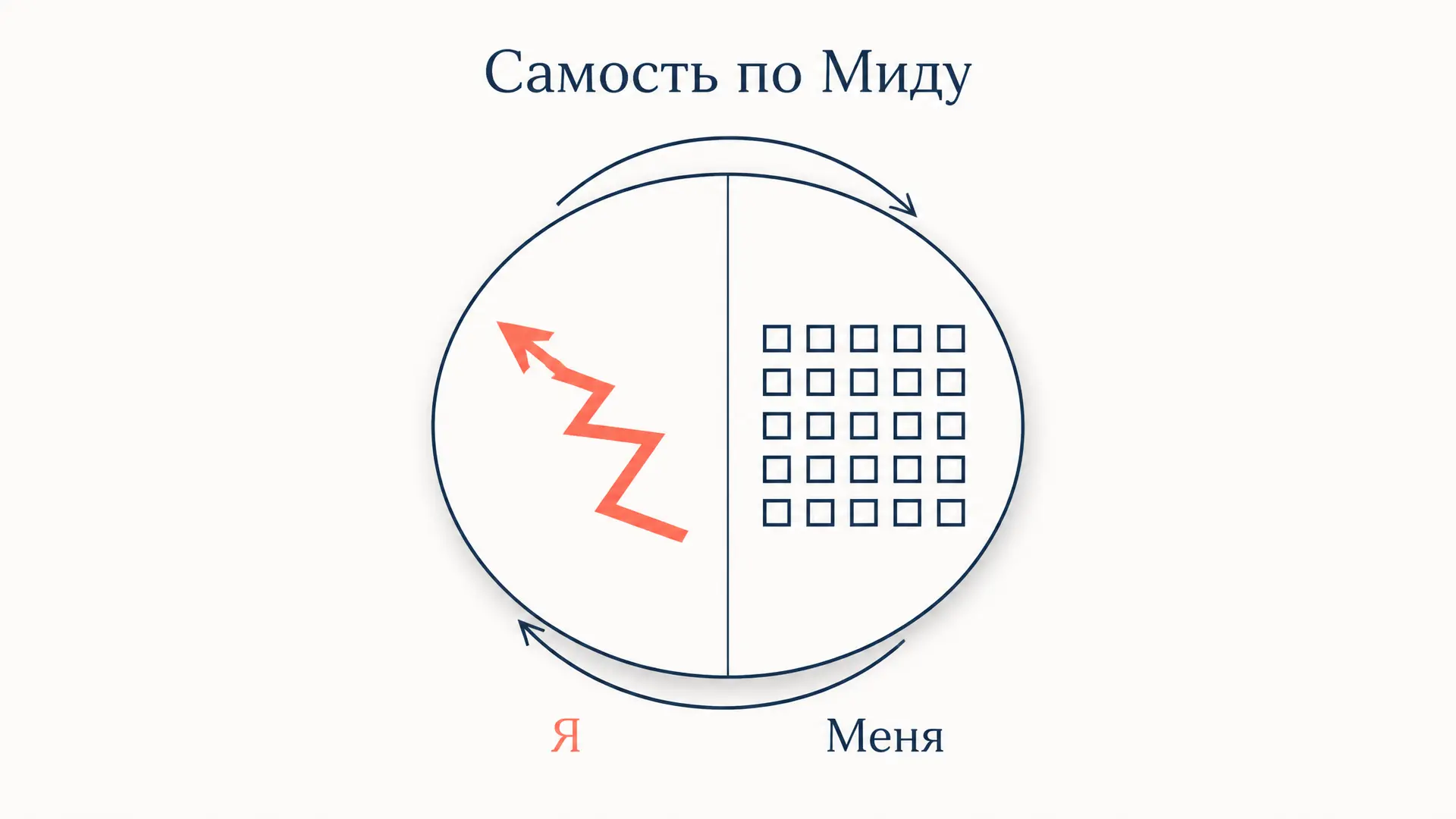 Я и меня у Мида: две стороны самости в социологии