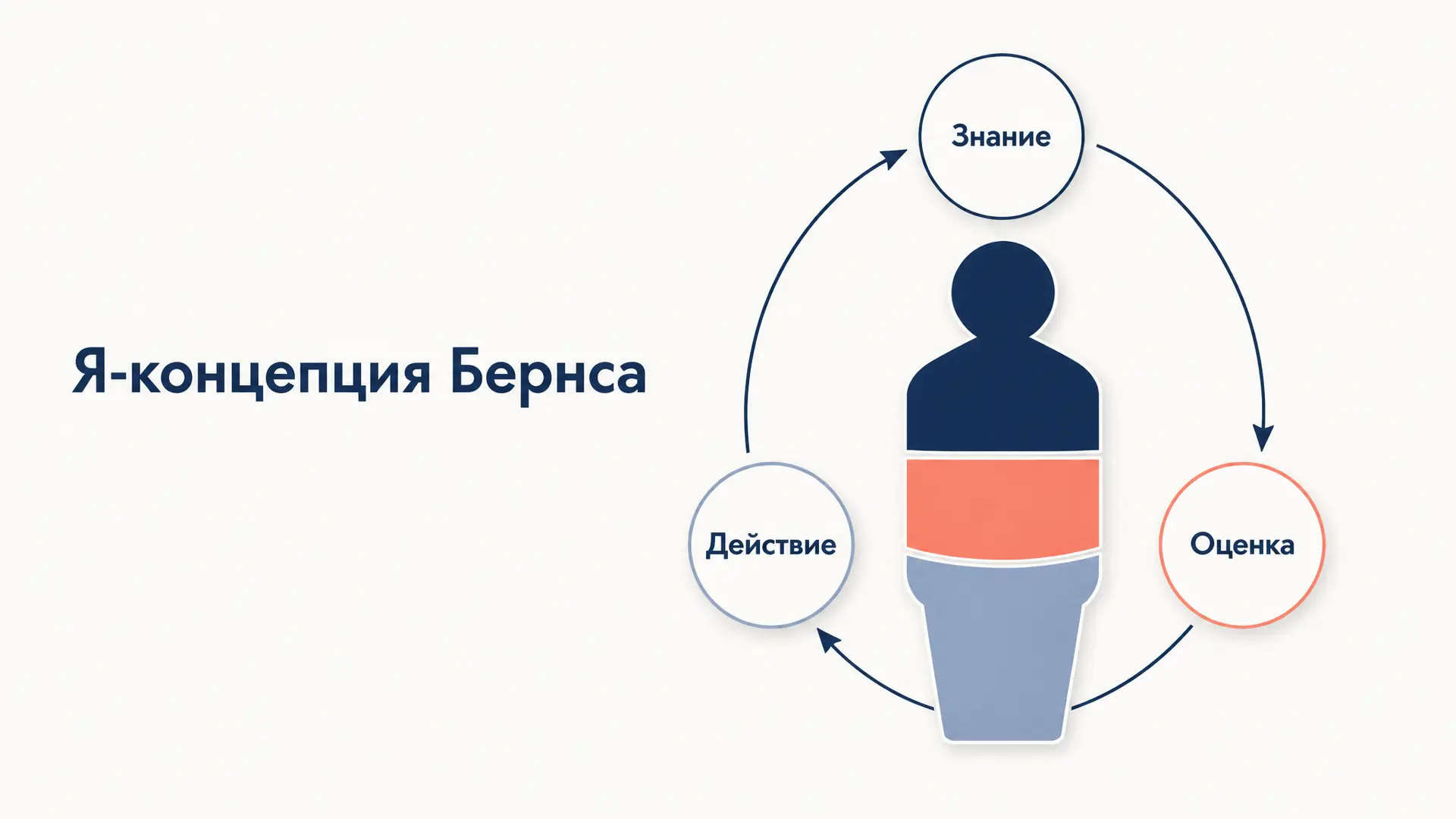 Я-концепция Бернса: структура, функции и развитие