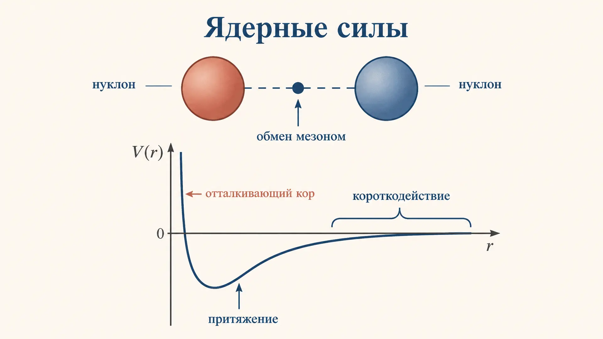 Ядерные силы: свойства и характеристики взаимодействия
