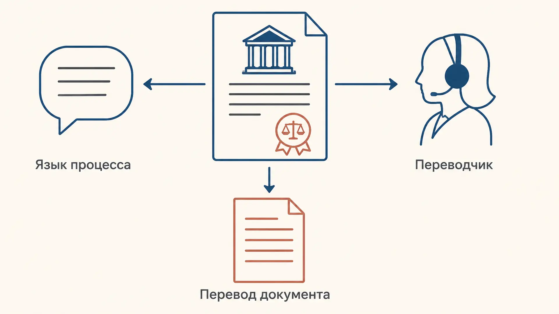 Язык уголовного судопроизводства: гарантии УПК РФ