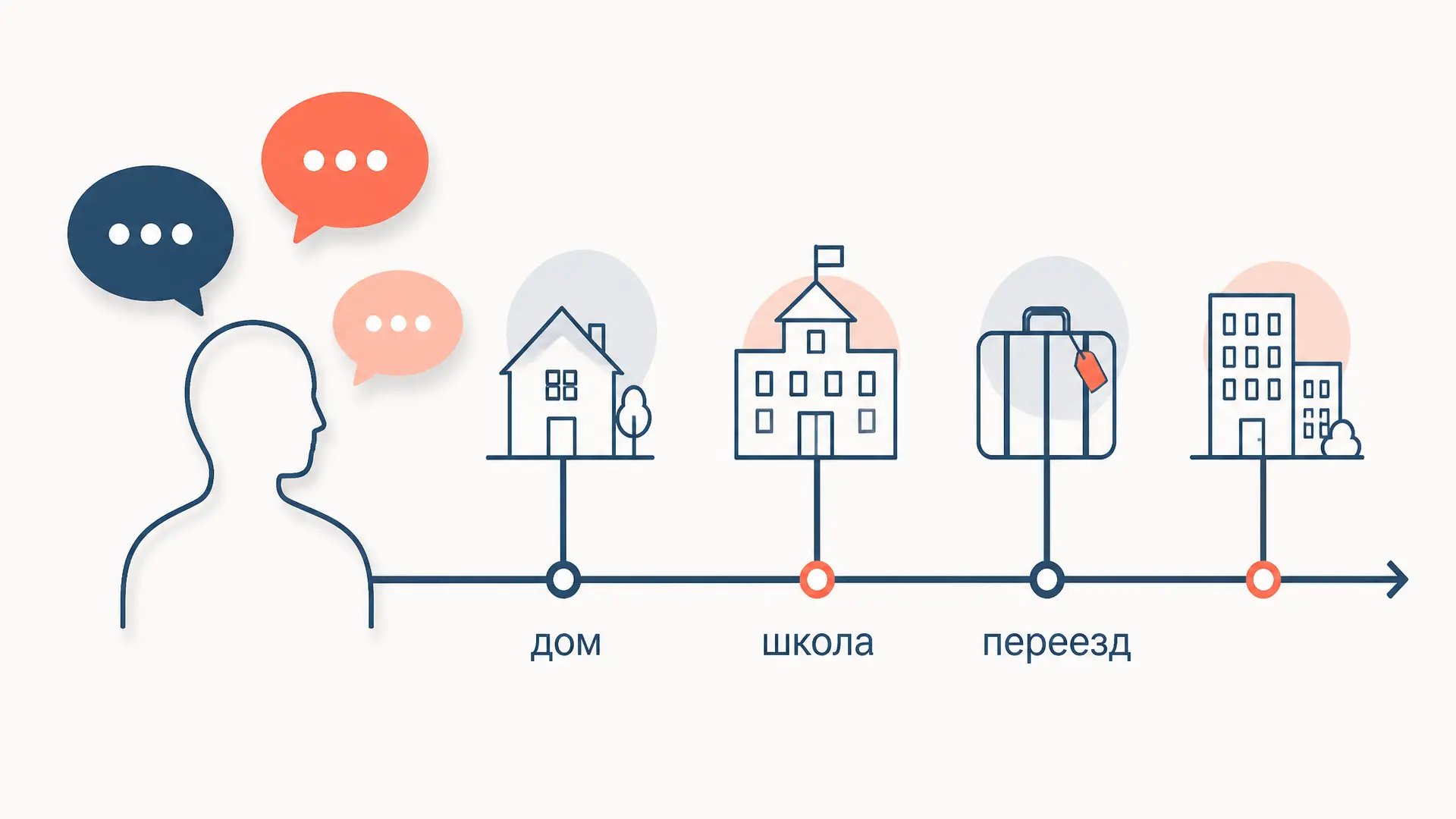 Языковая биография: метод и языковой портрет