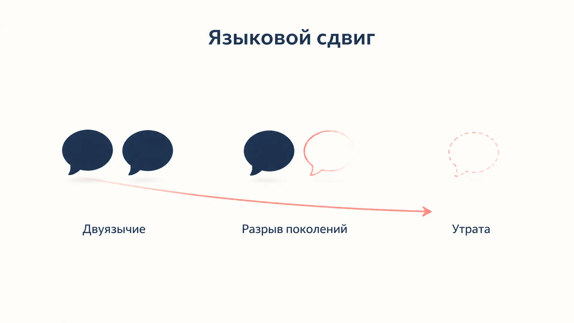 Языковой сдвиг: стадии, причины и ревитализация