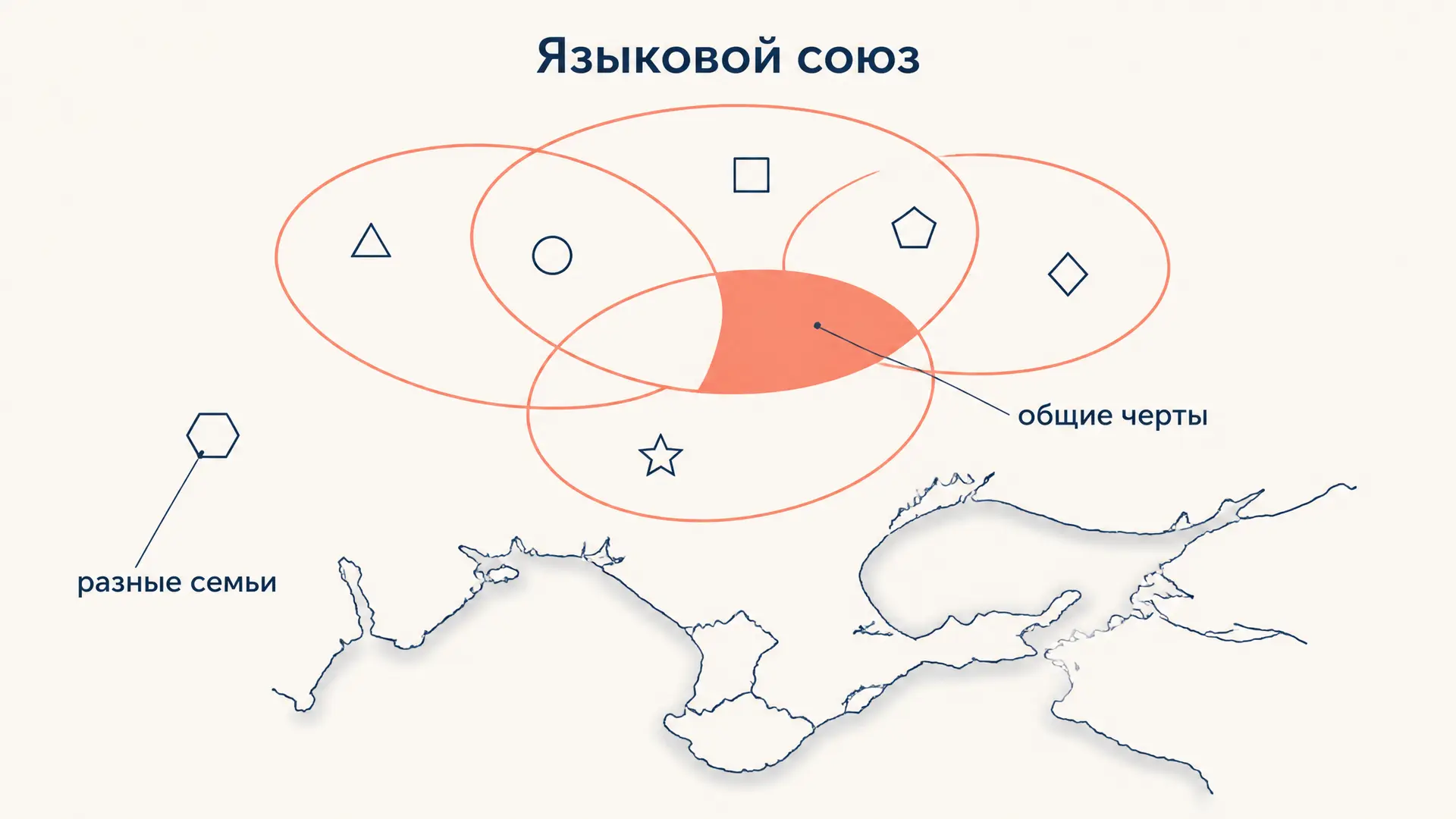 Языковой союз: признаки, примеры, отличие от семьи