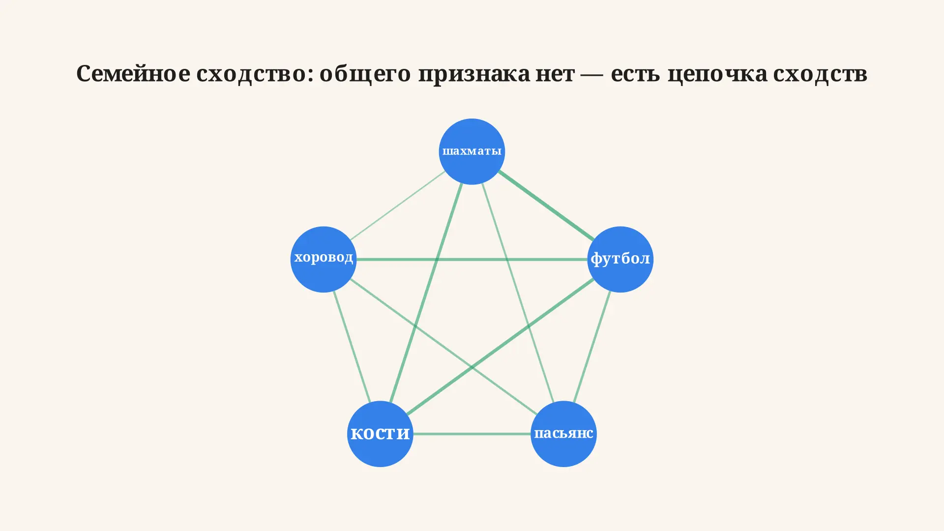 Языковые игры Витгенштейна: значение как употребление