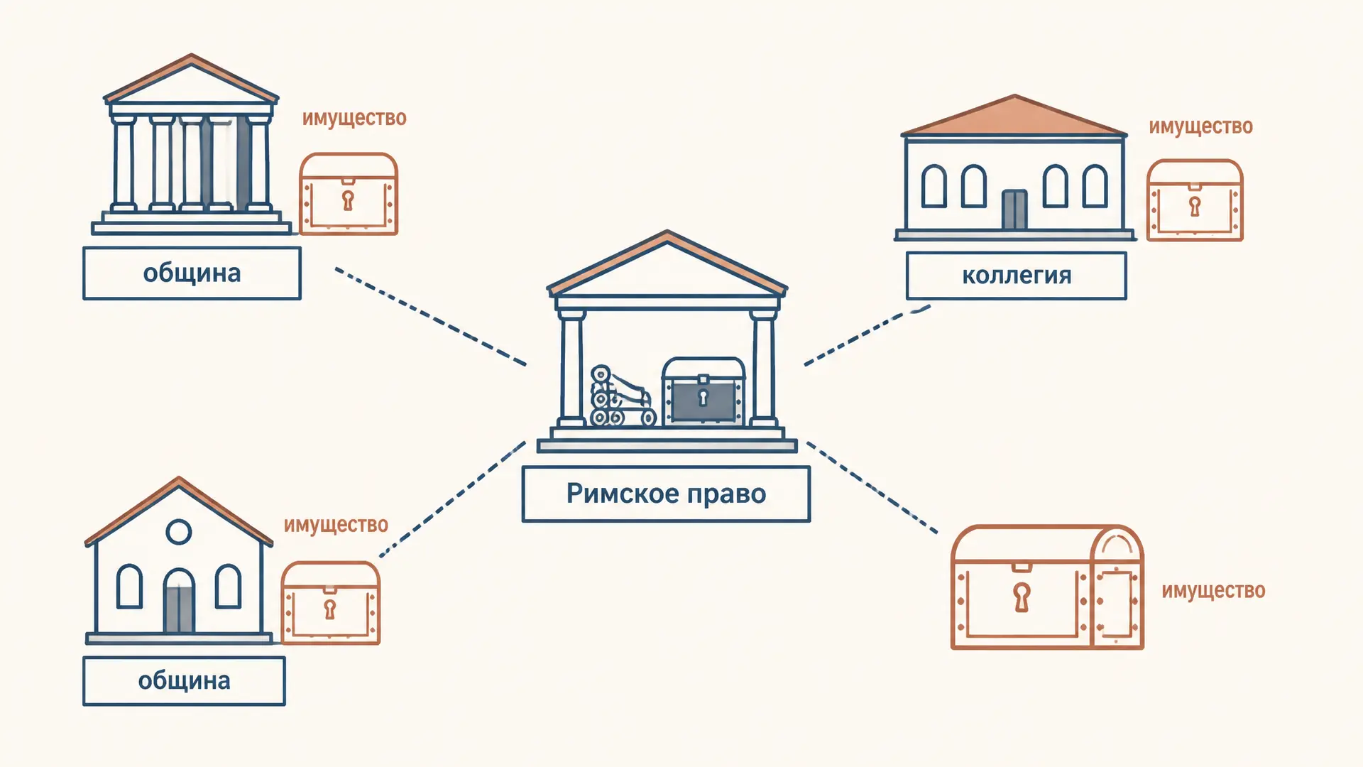 Юридические лица в римском праве: первые формы