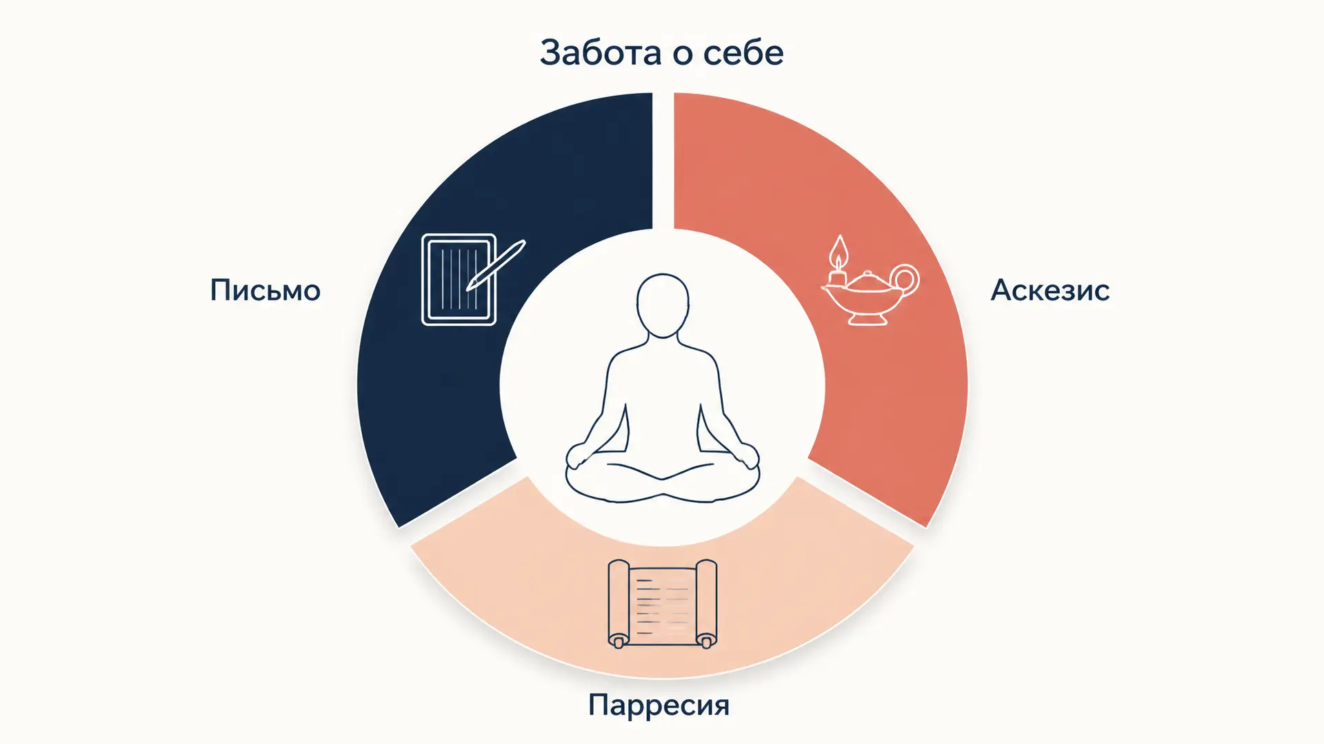 Забота о себе у Фуко: практики себя и парресия