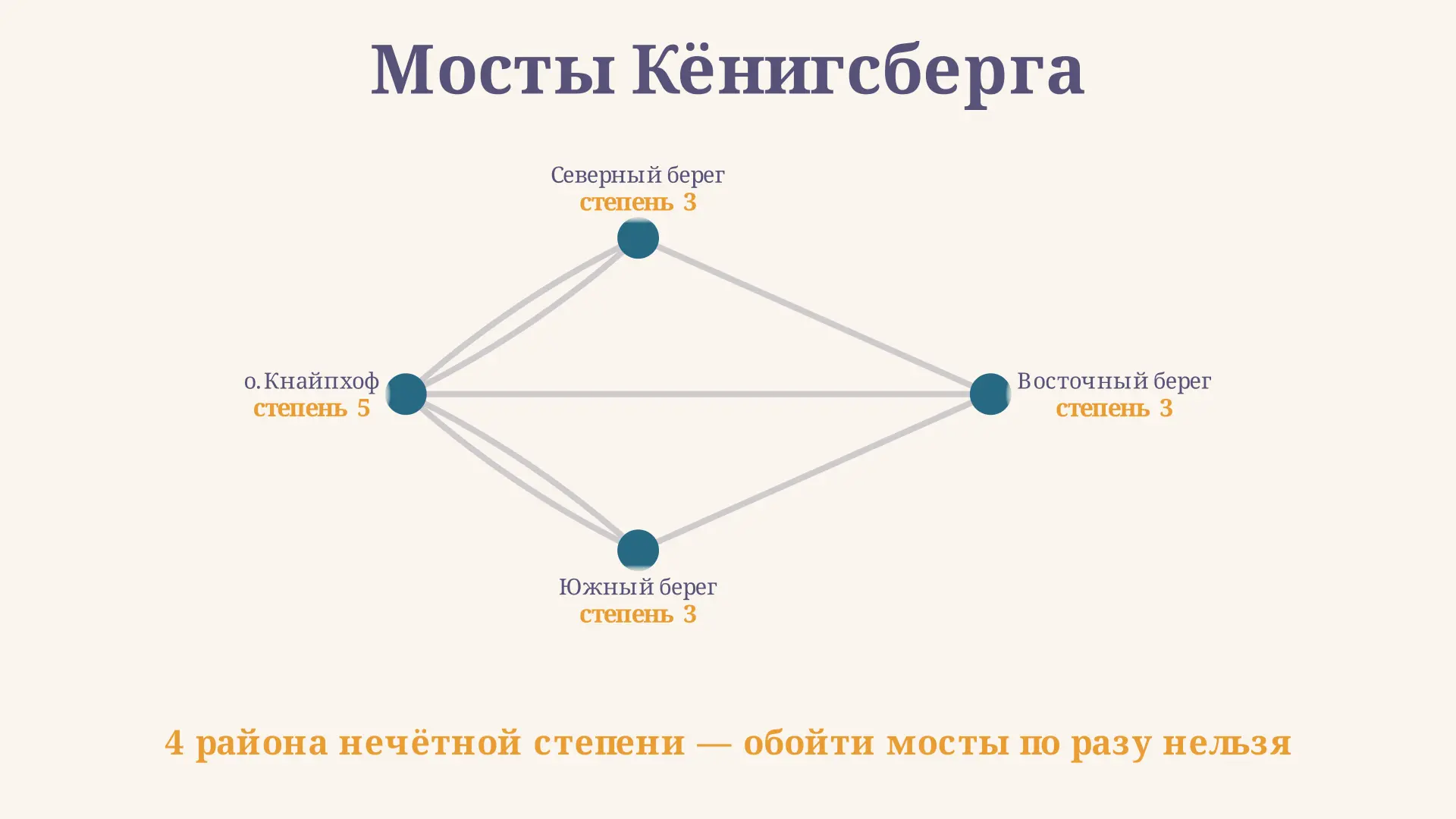 Задача о мостах Кёнигсберга: степени графа и теорема Эйлера