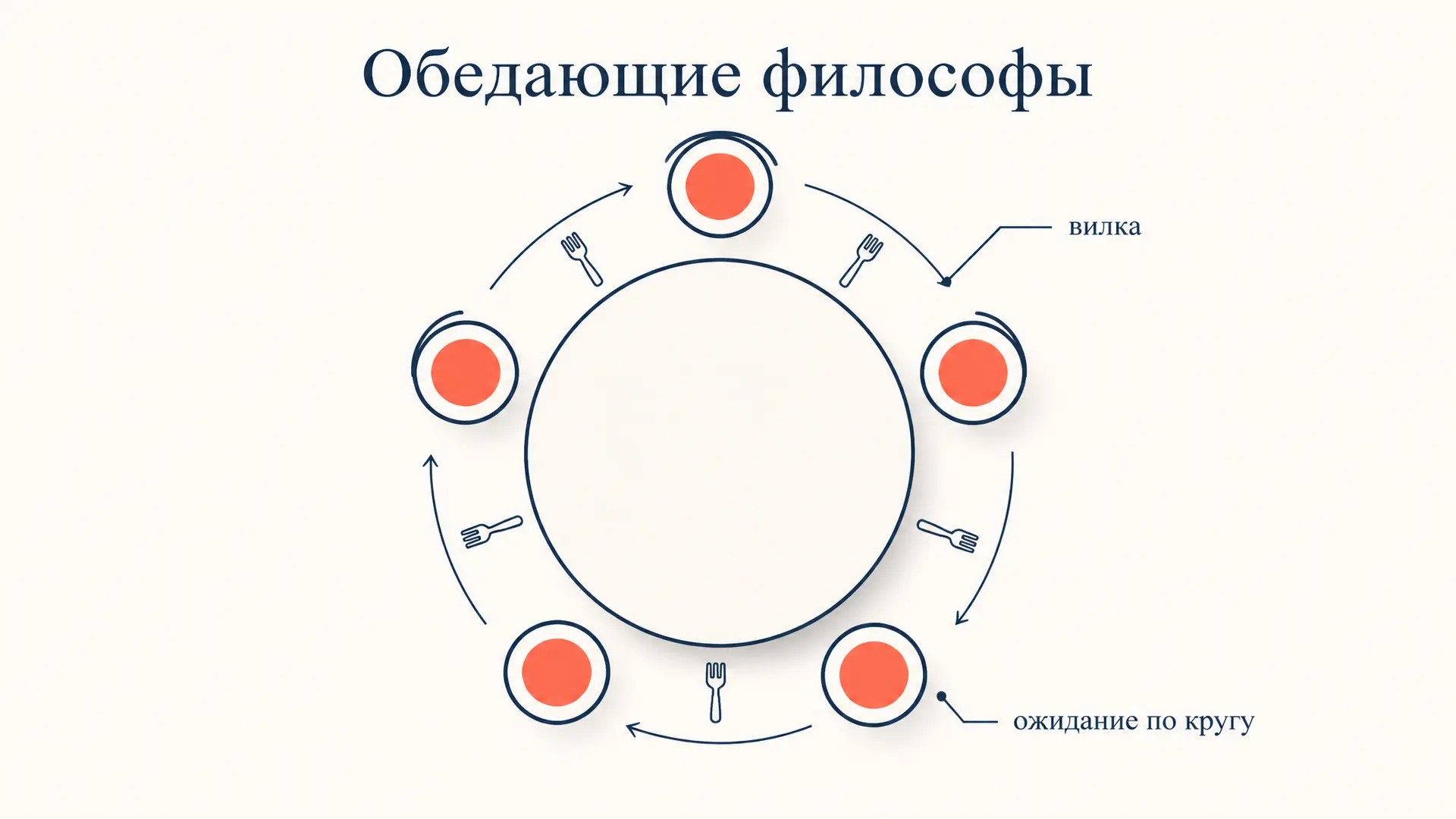 Задача обедающих философов: дедлок и его решения
