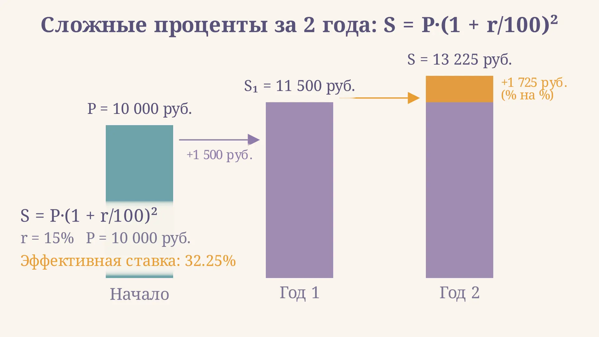 Проценты на проценты за два года: формула и задачи