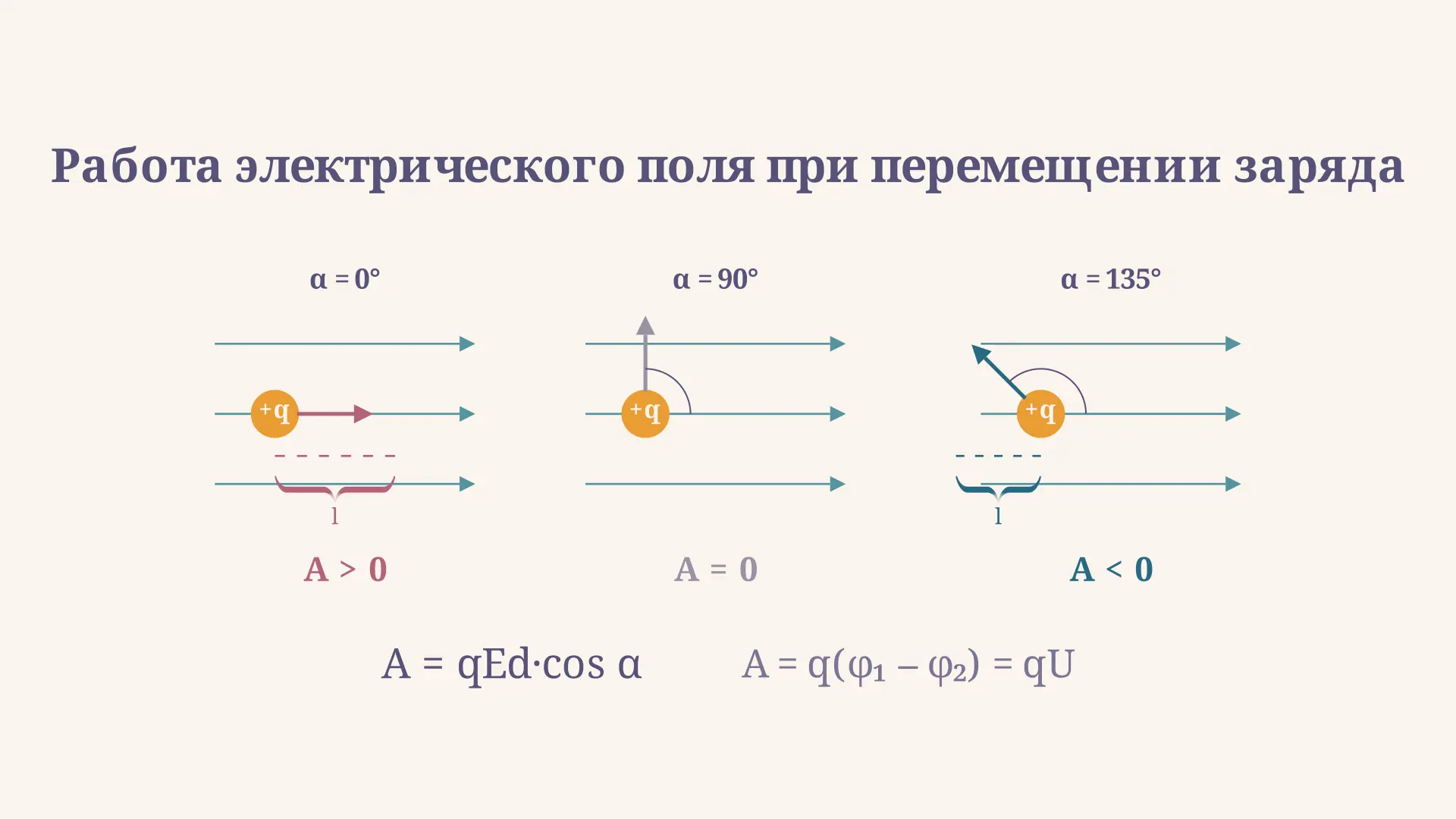 Работа поля при перемещении заряда: формула и задачи