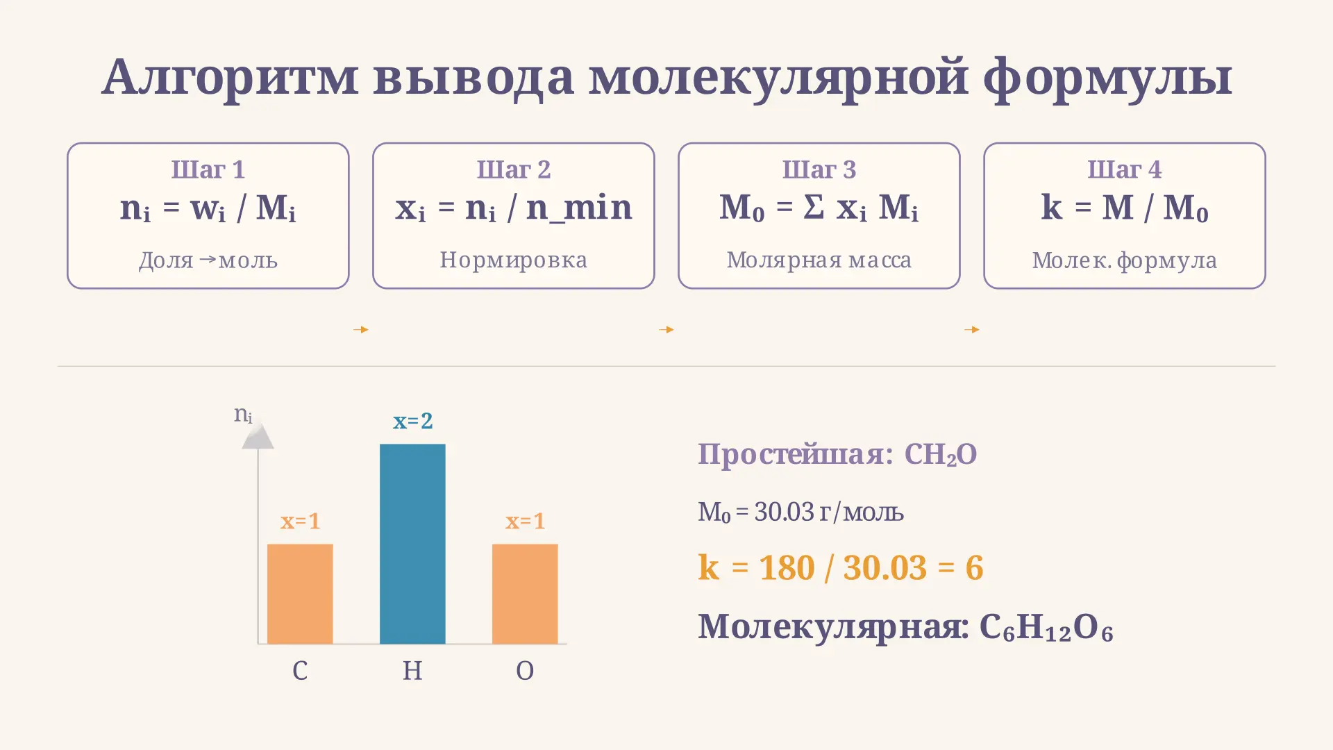 Вывод молекулярной формулы: алгоритм и задачи