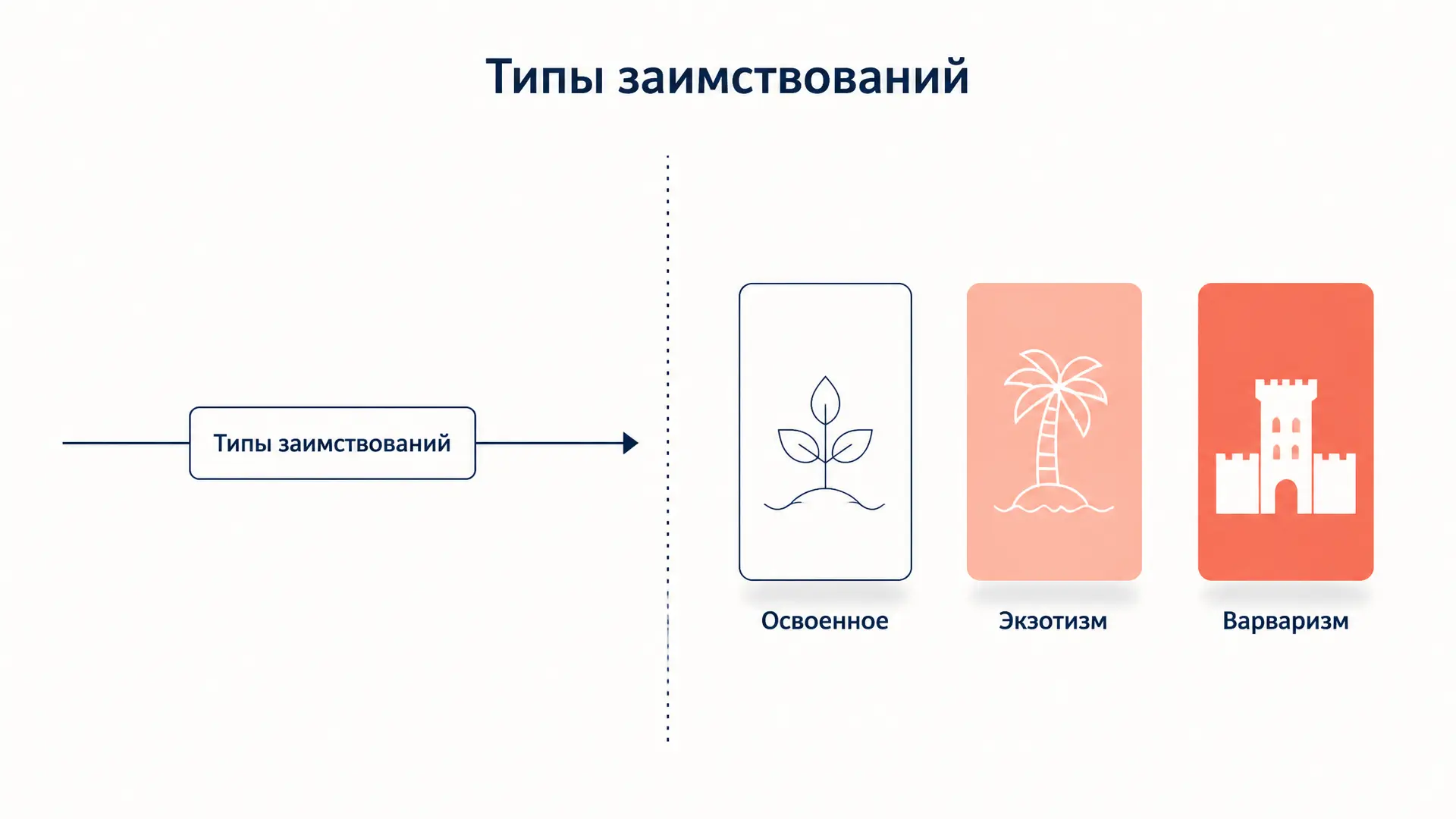 Заимствования: типы, кальки и приметы чужого слова