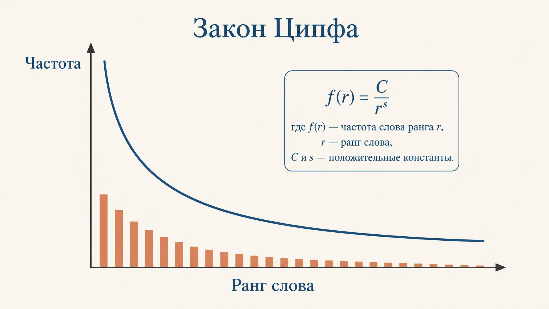 Закон Ципфа: частотность слов в тексте простыми словами