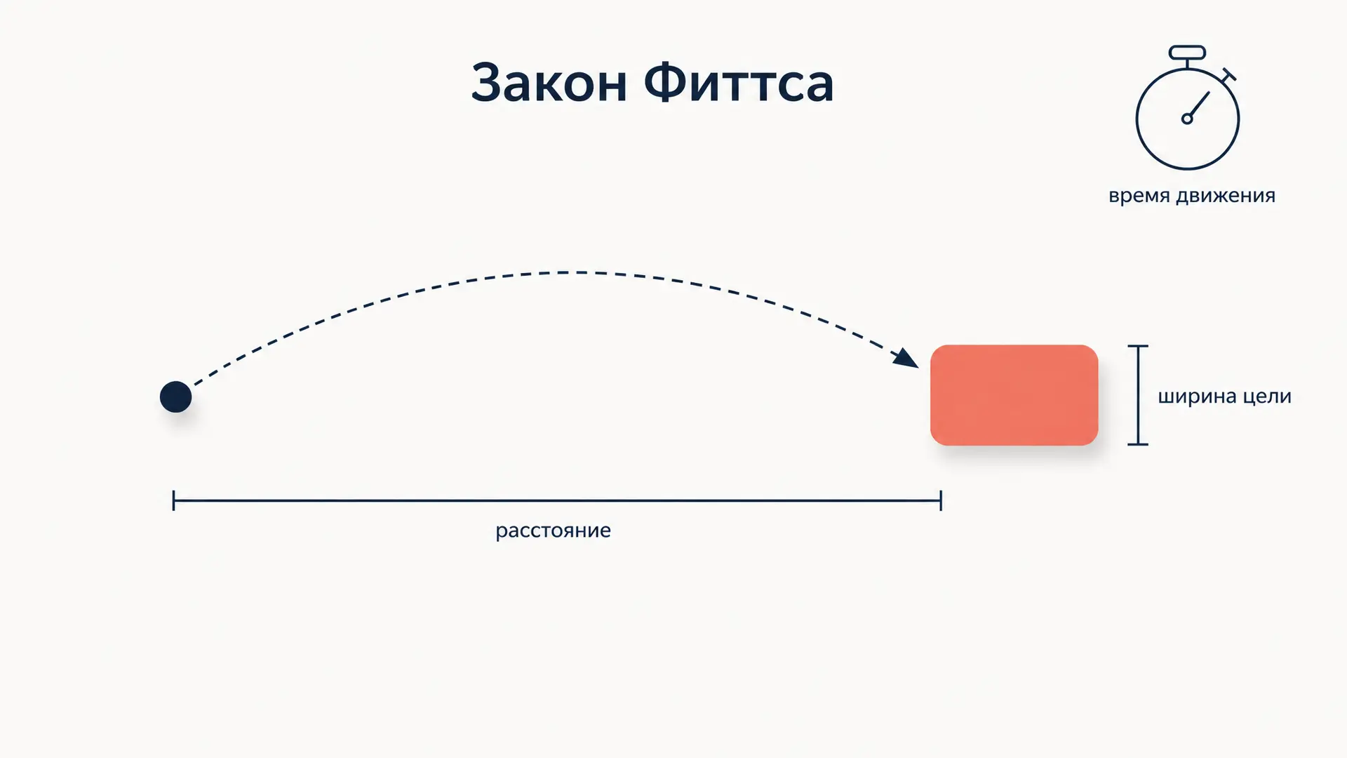 Закон Фиттса: формула времени наведения на цель