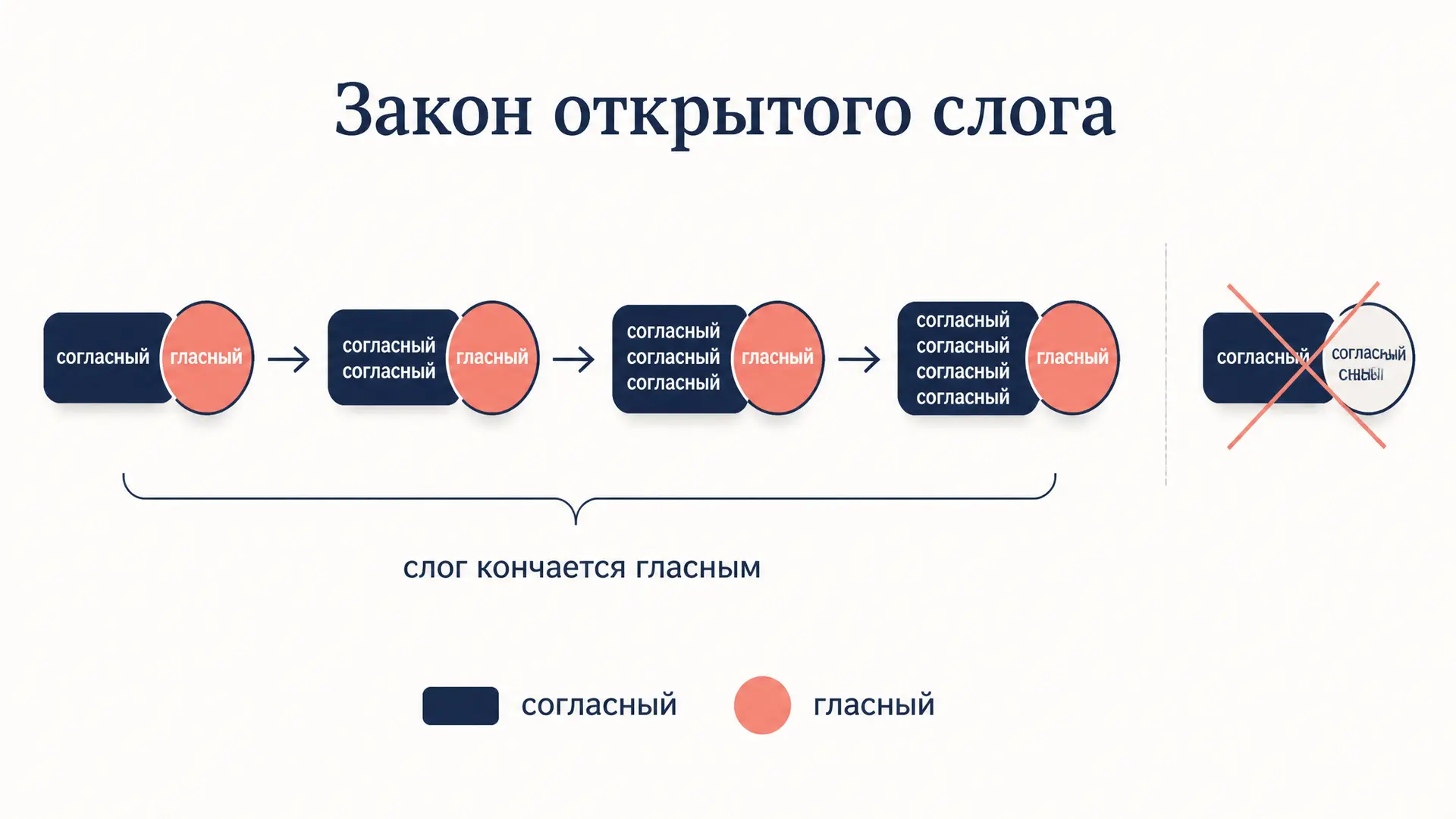 Закон открытого слога в праславянском: суть и следствия