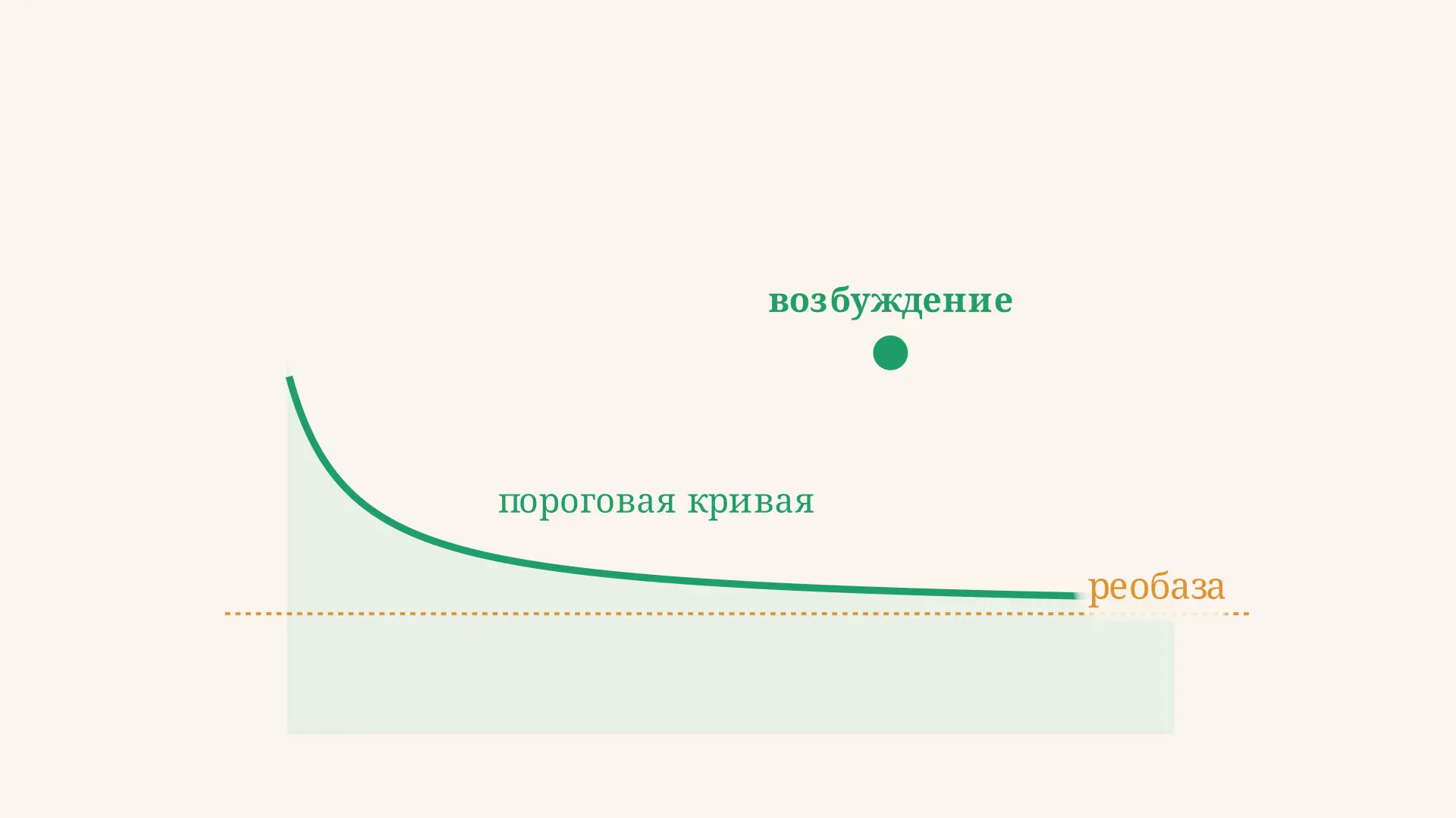 Закон силы раздражения: реобаза, хронаксия и порог