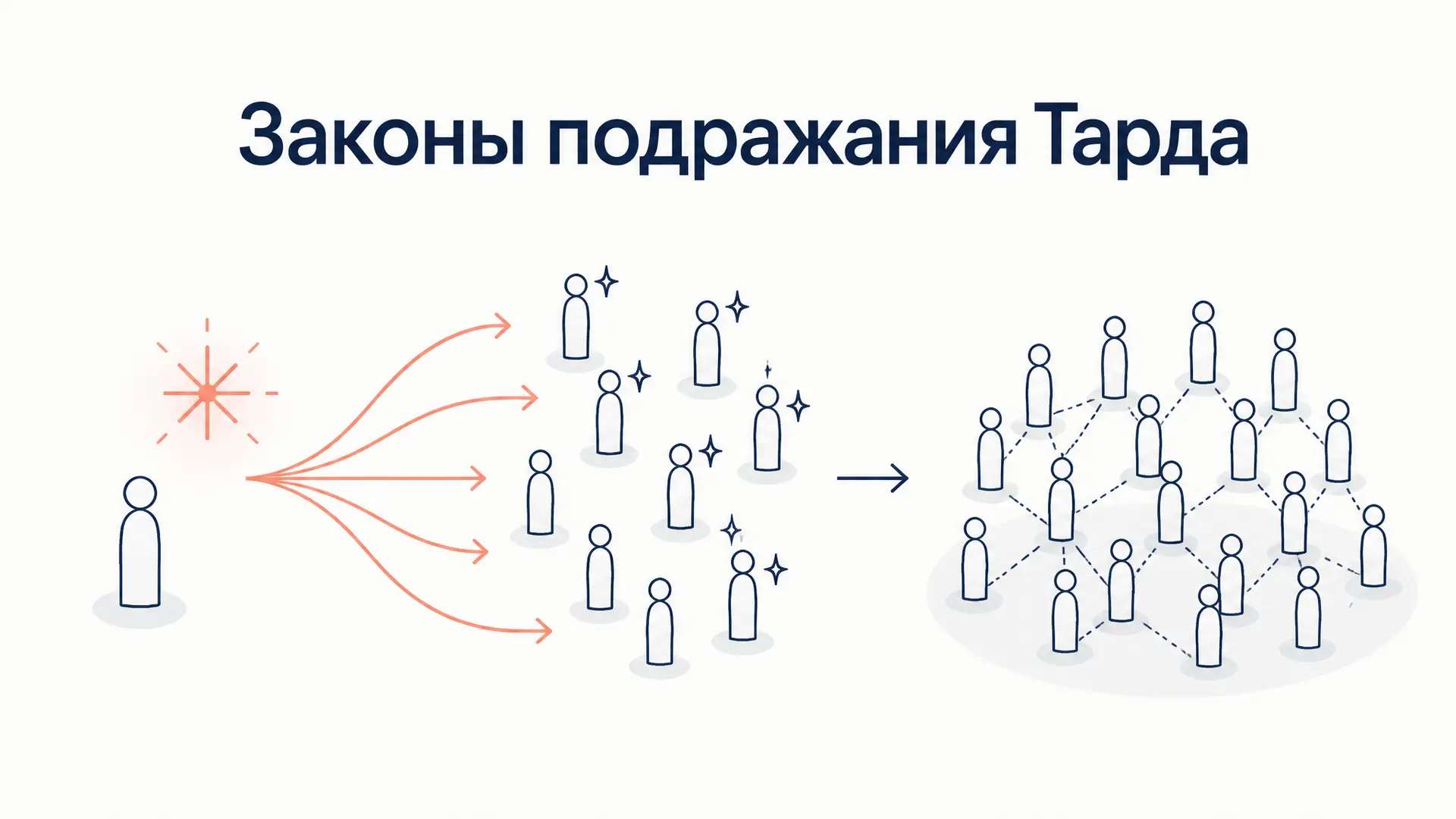Законы подражания Тарда: как возникает общество