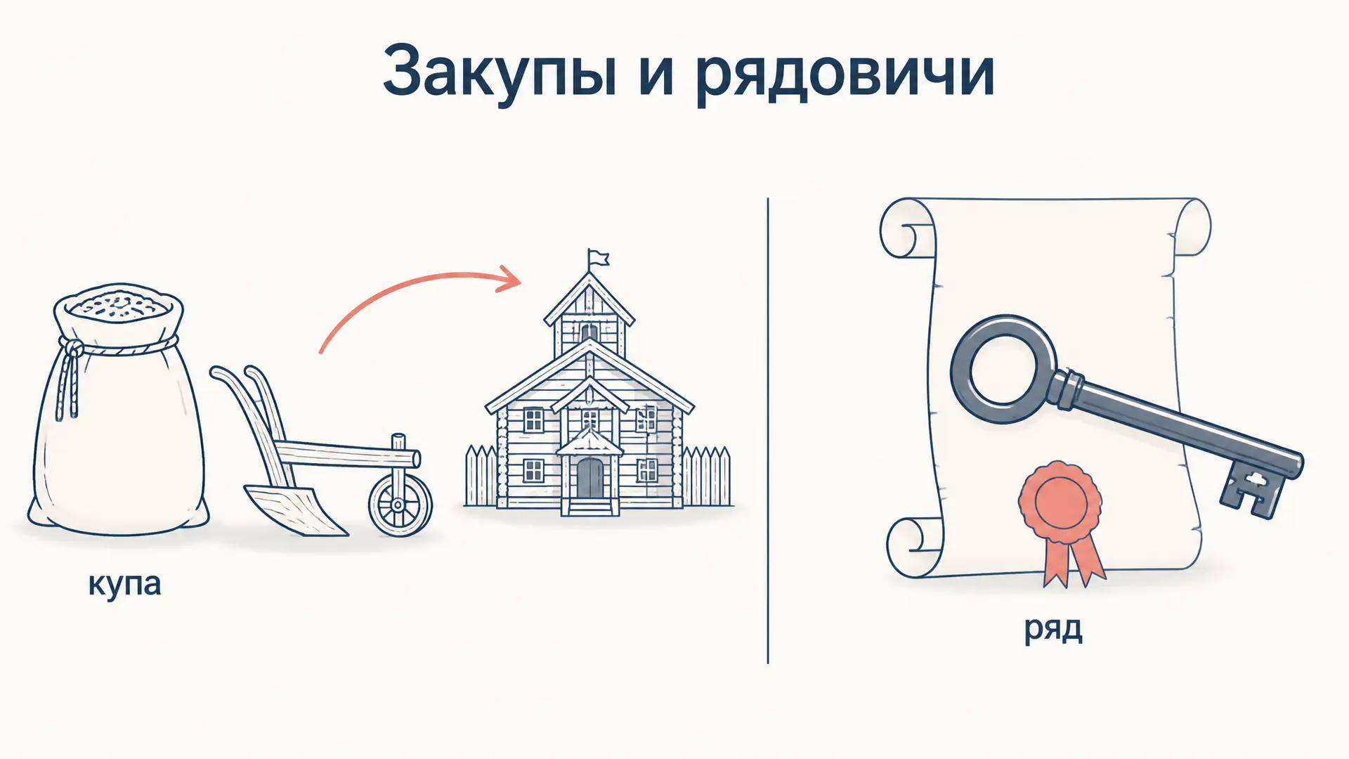 Закупы и рядовичи: кто это по Русской Правде