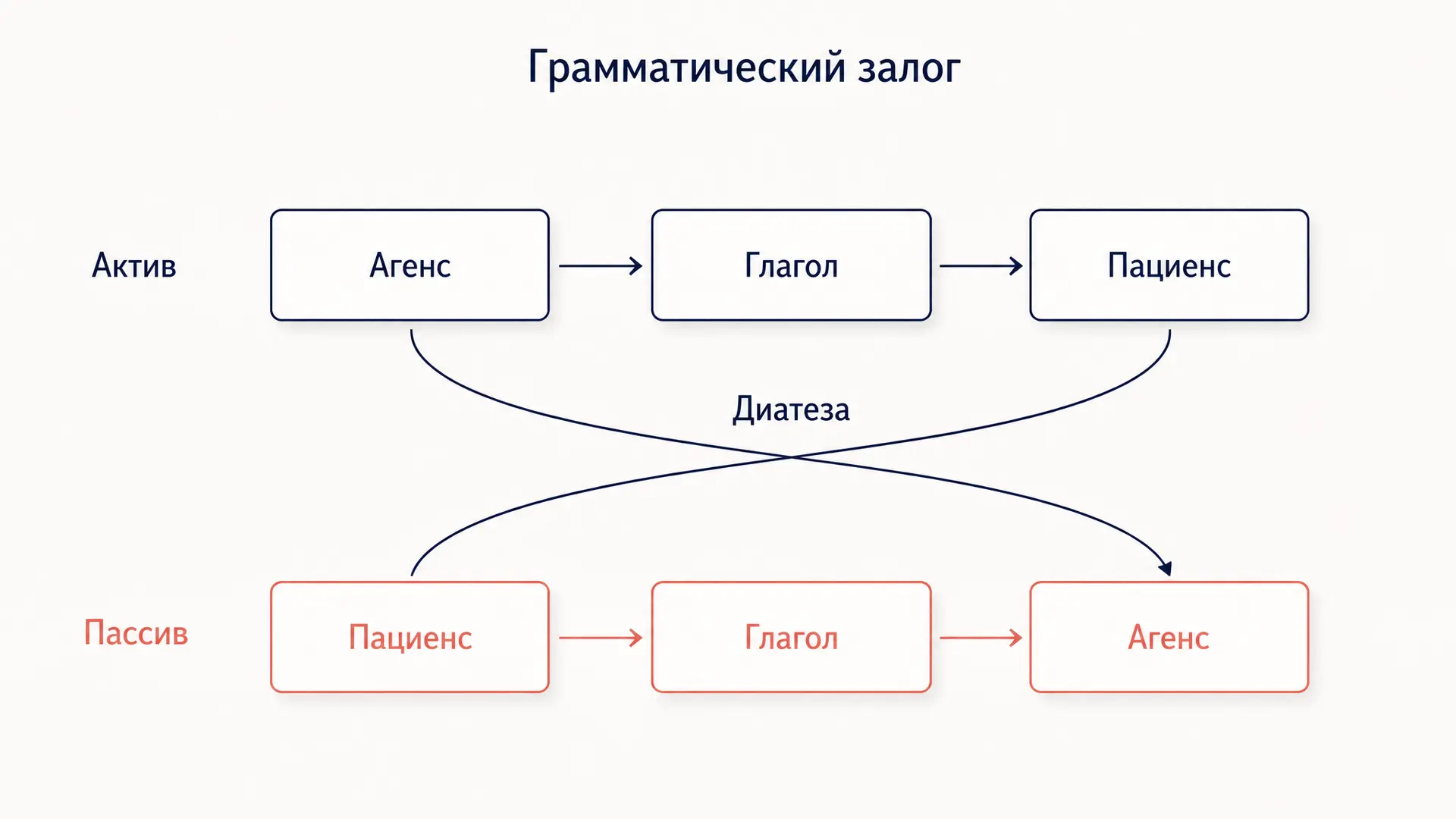 Залог грамматический: актив, пассив и диатеза