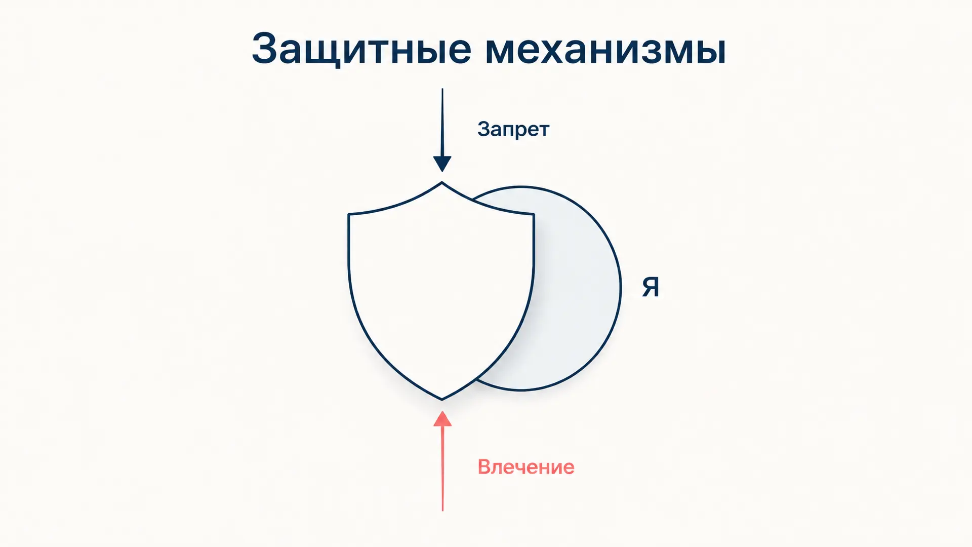 Защитные механизмы Анны Фрейд: список и уровни зрелости