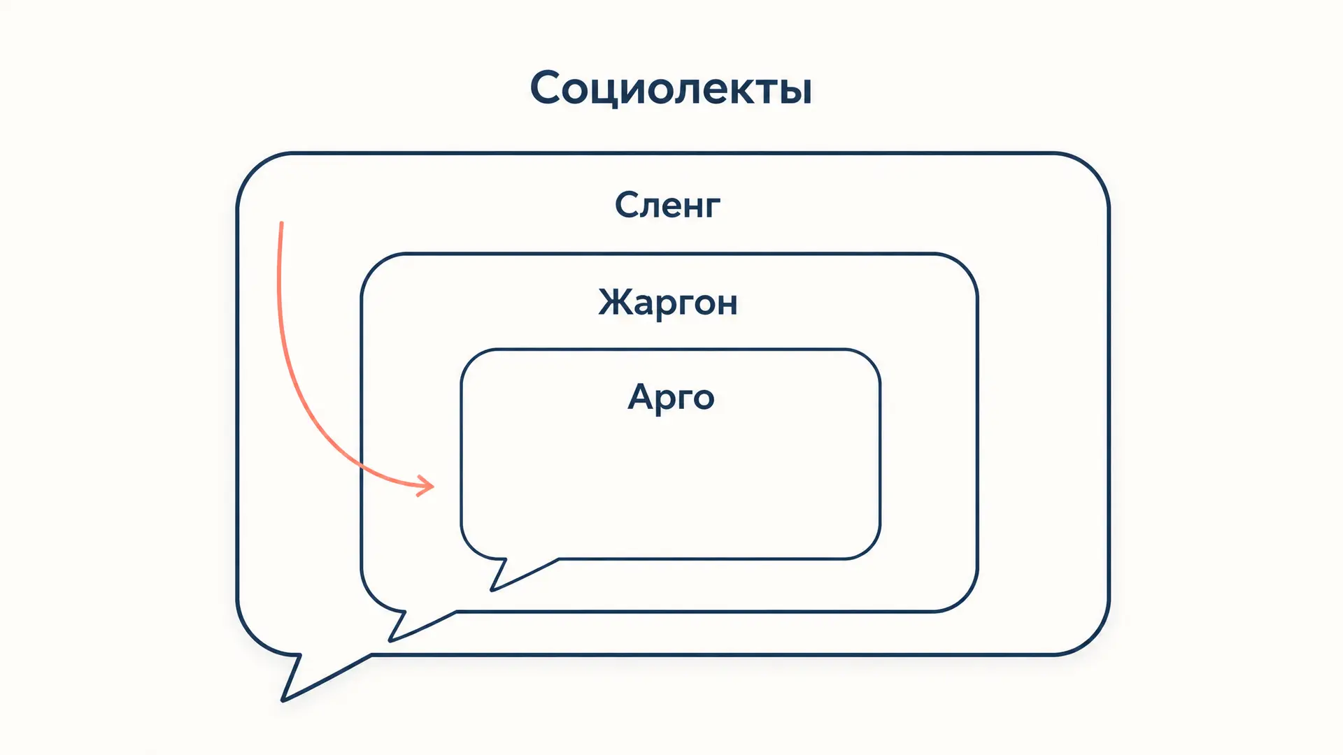 Жаргон и арго: чем различаются социолекты