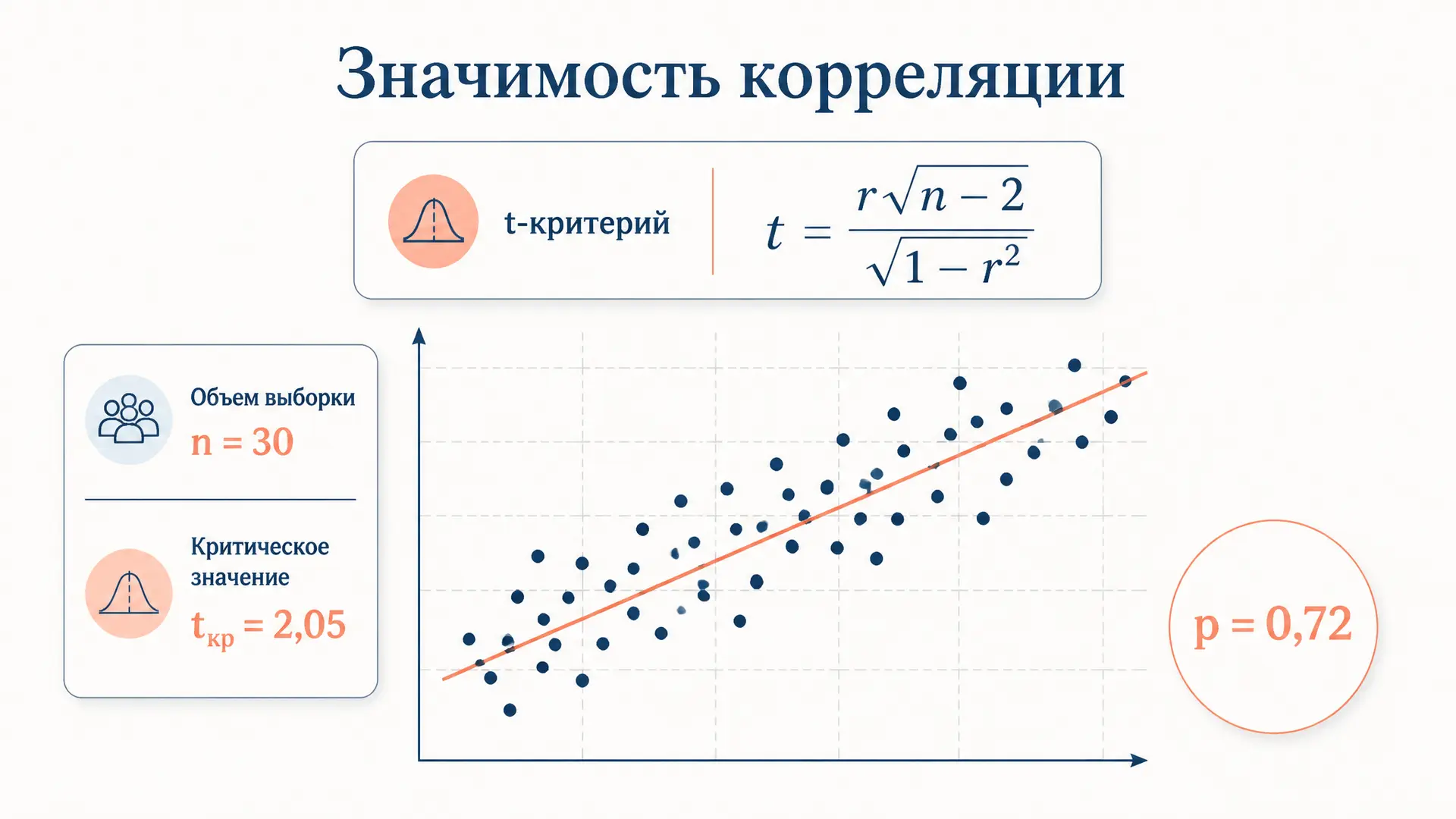 Значимость коэффициента корреляции: t-критерий Стьюдента