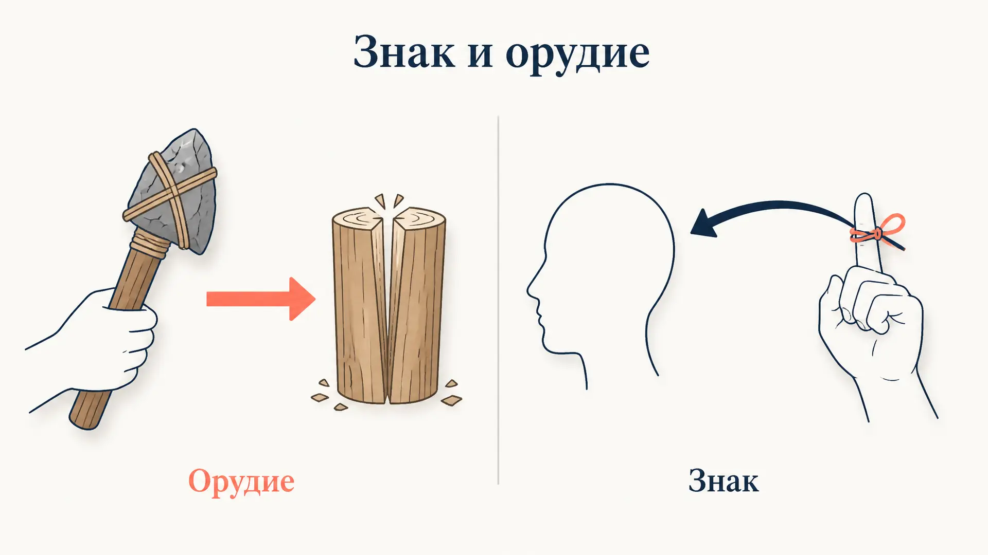 Знак и орудие: в чём различие по Выготскому