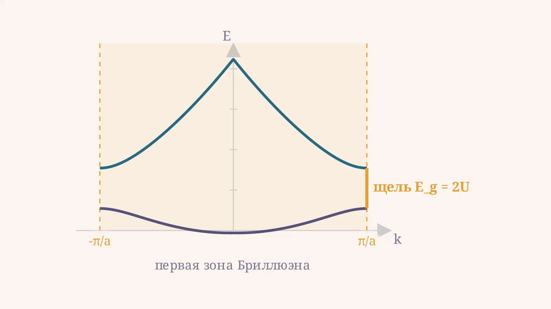 Зоны Бриллюэна: дисперсия, граница зоны и щель