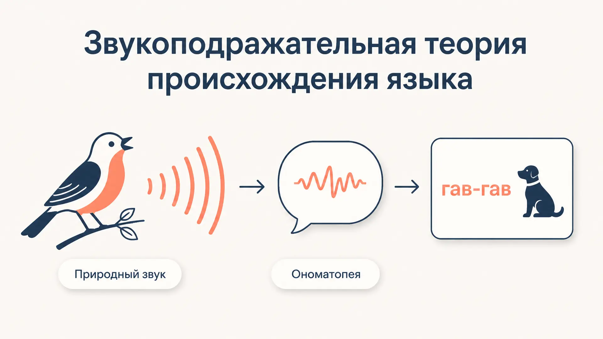 Звукоподражательная теория происхождения языка