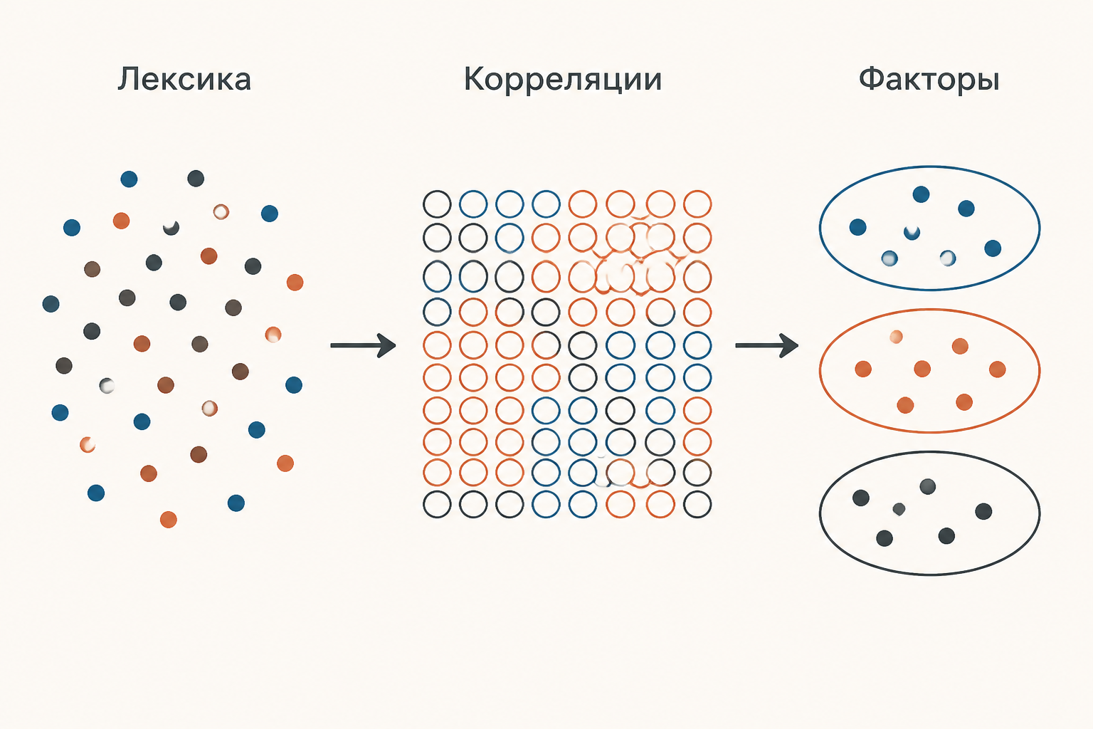 Схема перехода от лексических описаний личности через корреляции к факторам