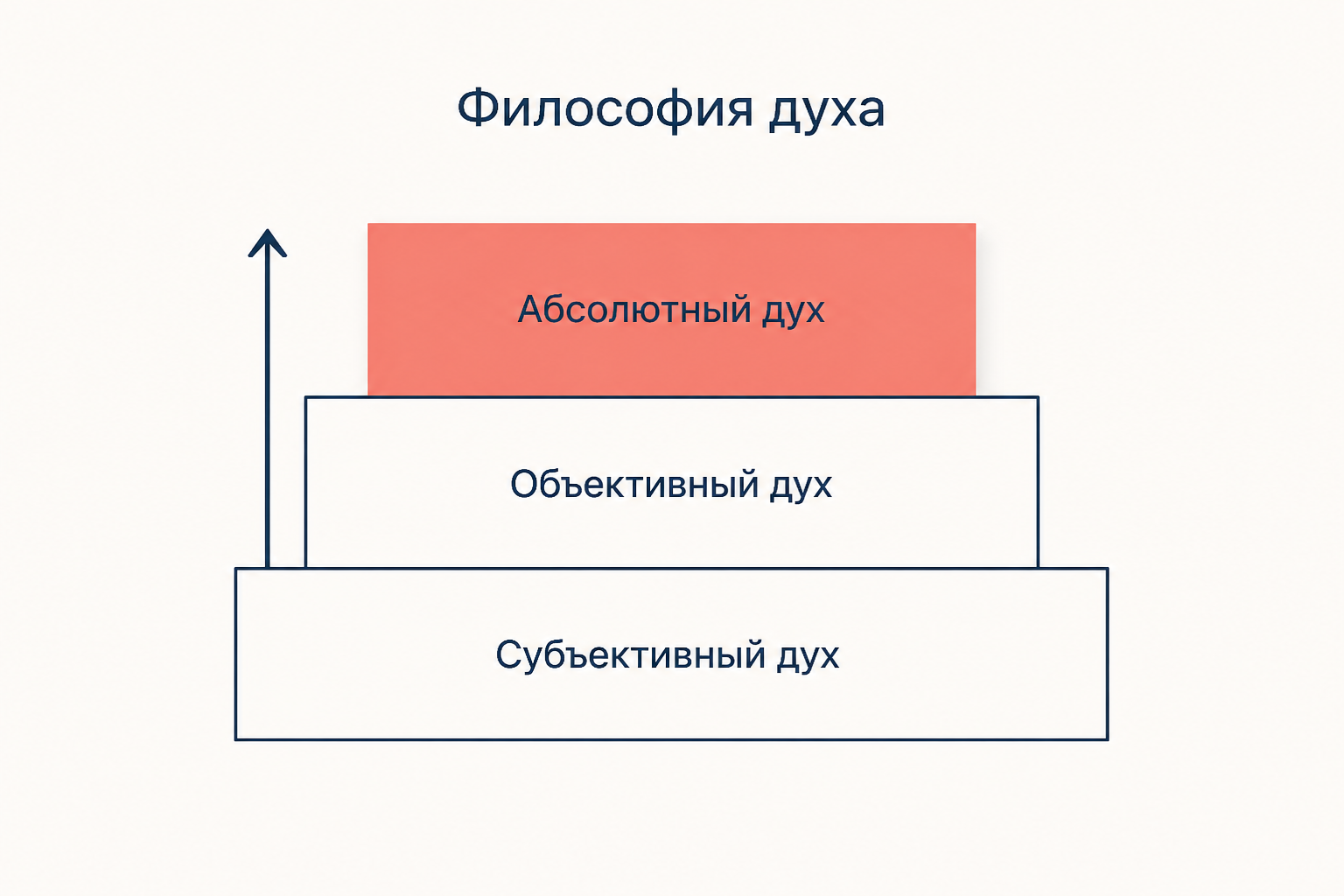 Три ступени философии духа: субъективный, объективный и абсолютный дух