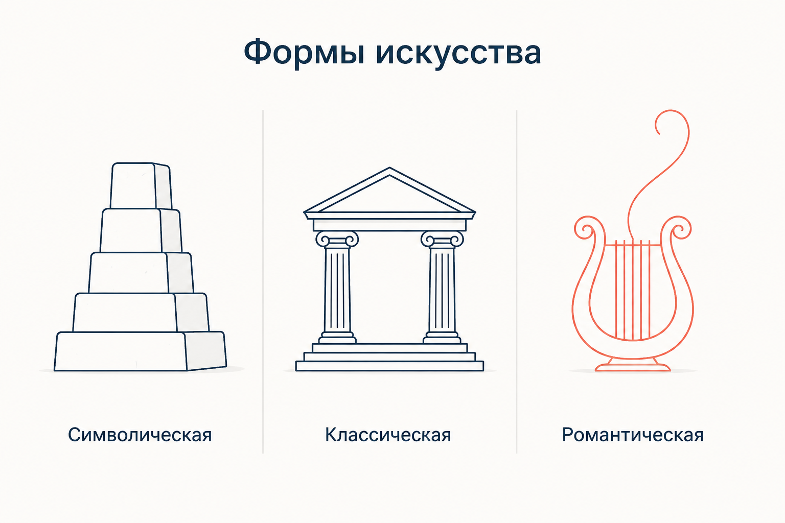 Три формы искусства у Гегеля: символическая, классическая, романтическая