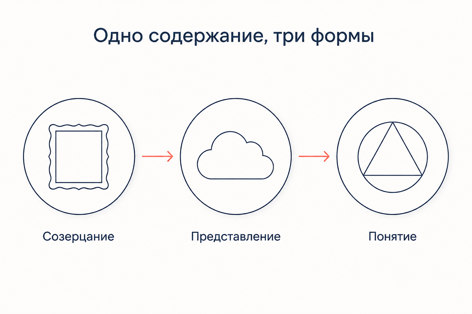 Три формы знания абсолютного: созерцание, представление, понятие