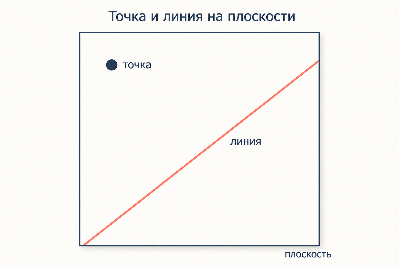 Схема элементов беспредметной картины: точка, линия и плоскость с подписями