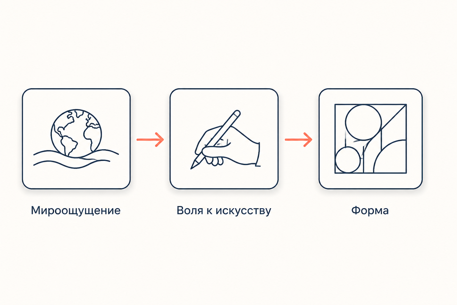 Схема из трёх блоков: мироощущение эпохи порождает волю к искусству, а та определяет форму произведения