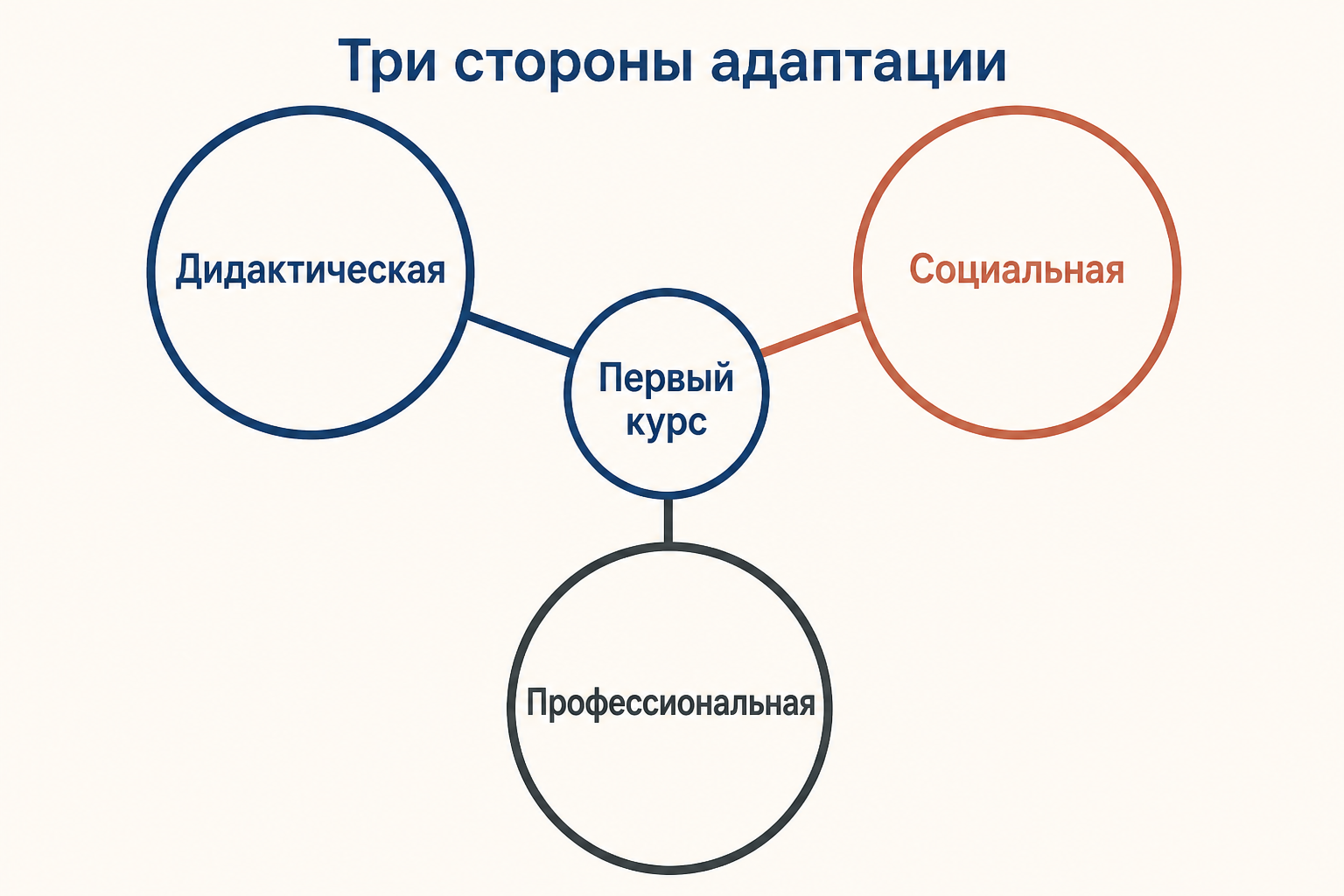 Три стороны адаптации первокурсника: дидактическая, социальная и профессиональная