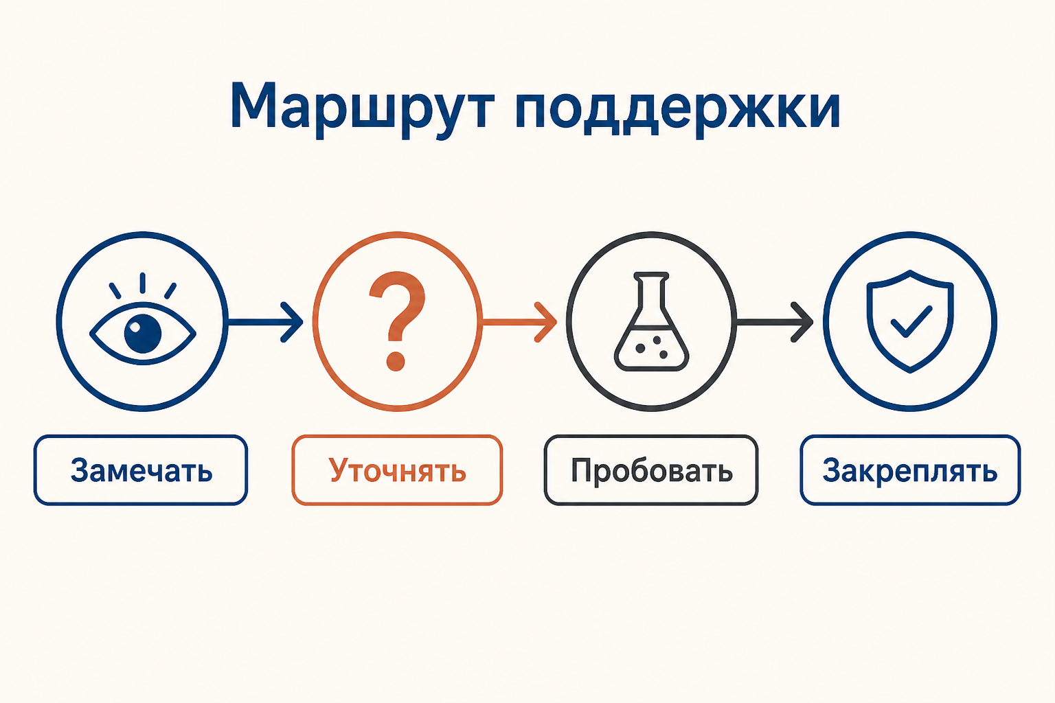 Маршрут поддержки первокурсника: замечать, уточнять, пробовать и закреплять