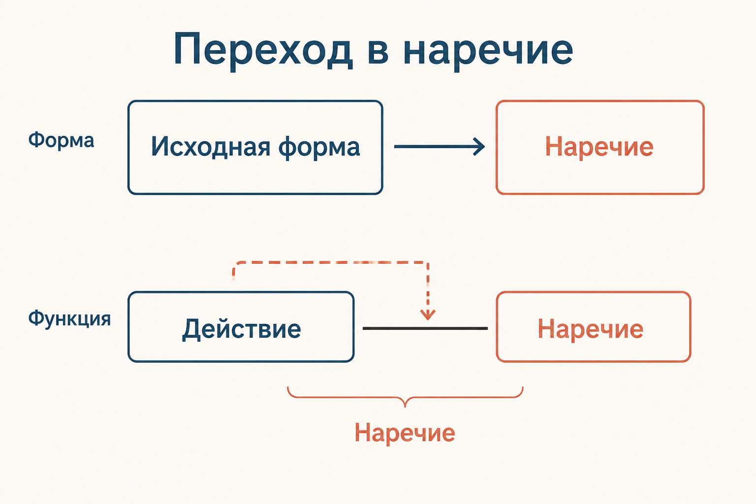 Схема перехода: исходная форма становится неизменяемым обстоятельством