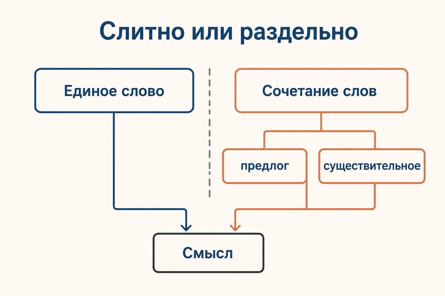 Пример смыслового выбора: единое наречие и сочетание предлога с существительным