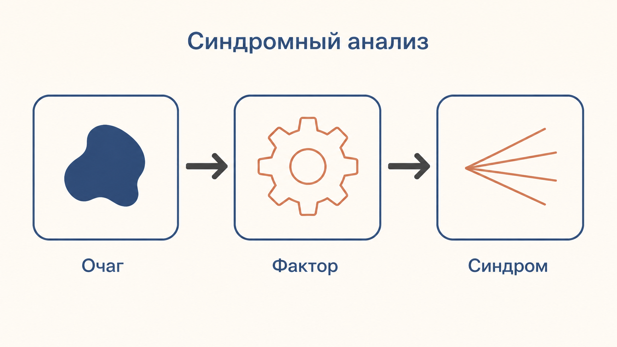 Логика синдромного анализа: очаг поражения выбивает нейропсихологический фактор, а тот порождает целый синдром
