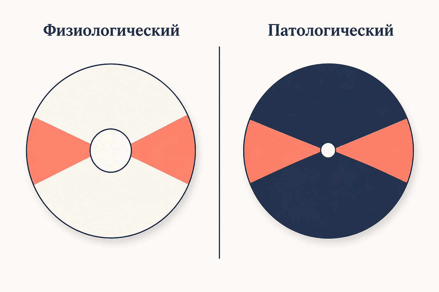 Сравнение физиологического и патологического аффекта по глубине изменения сознания