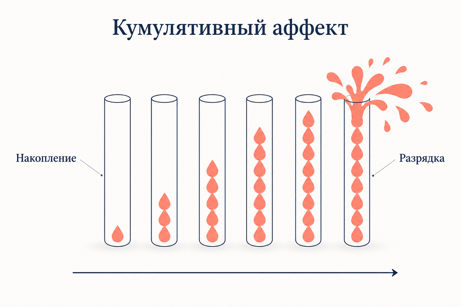 Кумулятивный аффект: длительное накопление напряжения и разрядка от незначительного повода