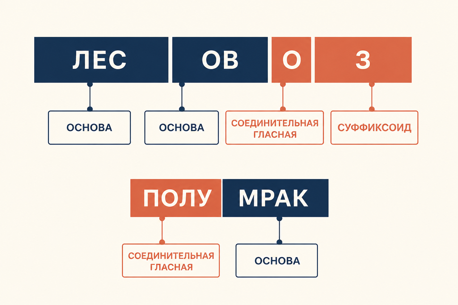Схема морфемного разбора слова лесовоз и слова полумрак