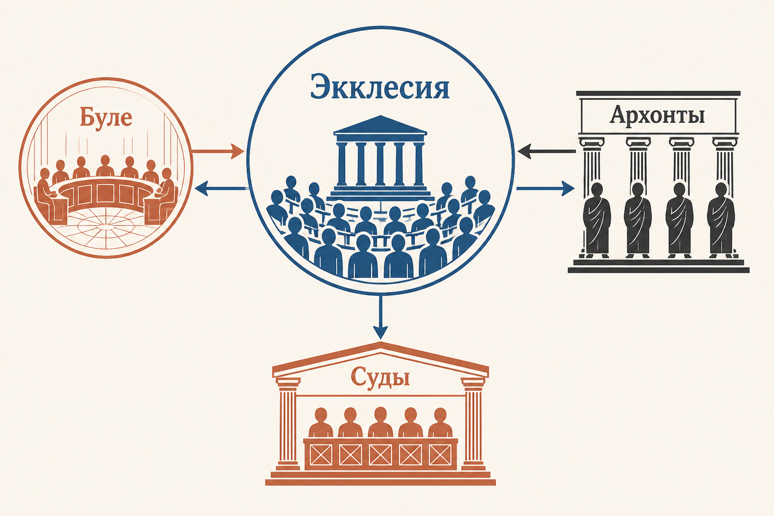 Экклесия, буле, архонты и суды: устройство афинского полиса