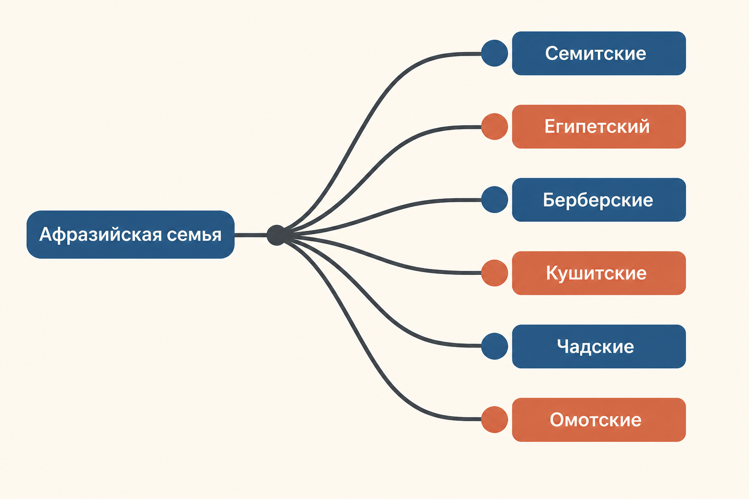 Схема шести ветвей афразийской семьи на карте Африки и Западной Азии