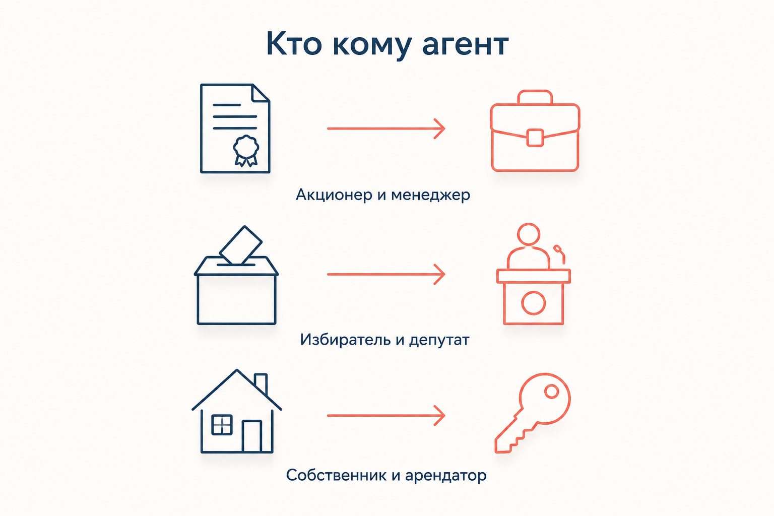 Три пары принципала и агента: акционер и менеджер, избиратель и депутат, собственник и арендатор