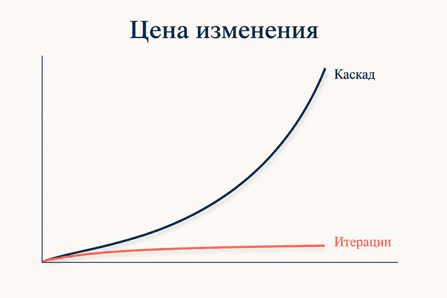 Цена изменения требования растёт с этапом проекта: в каскаде кривая экспоненциальная, в итеративной модели почти плоская