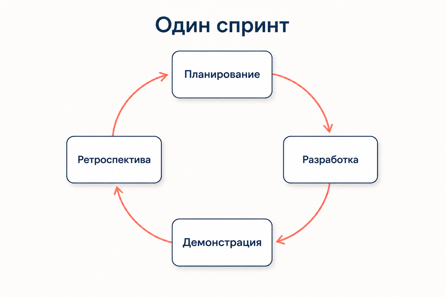 Цикл спринта: планирование, разработка, демонстрация результата и ретроспектива команды